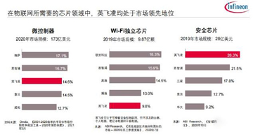 收購賽普拉斯代理商之后，英飛凌為物聯(lián)網(wǎng)市場帶來了一站式解決方案